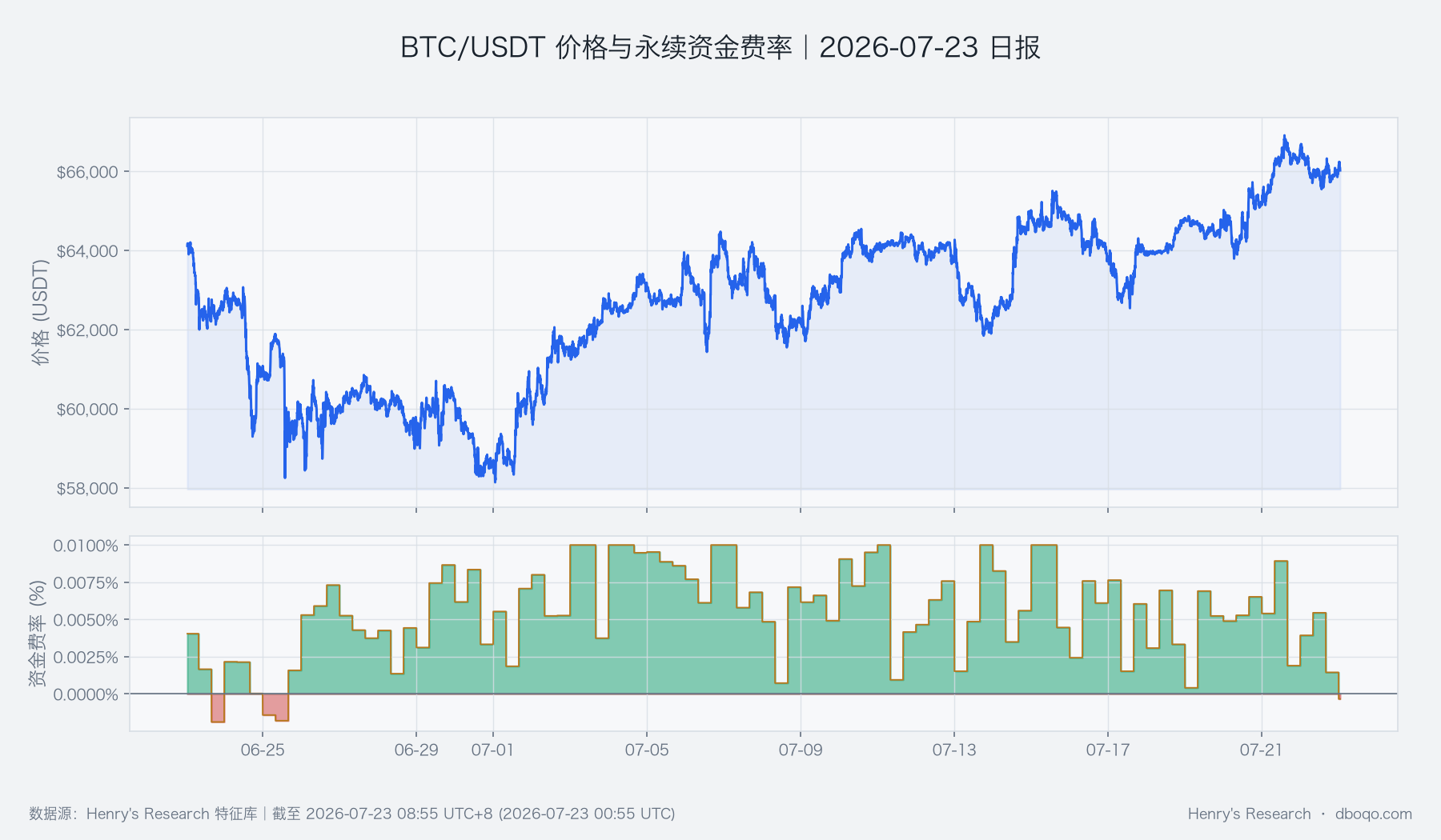 BTC/USDT近30日價格與永續資金費率