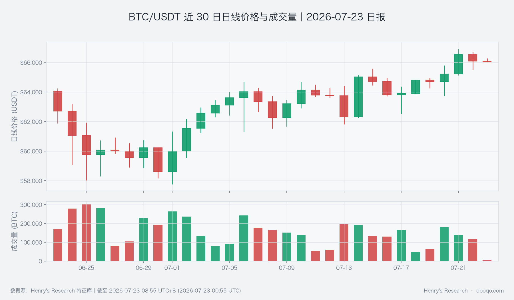 BTC/USDT近30日日線價格與成交量
