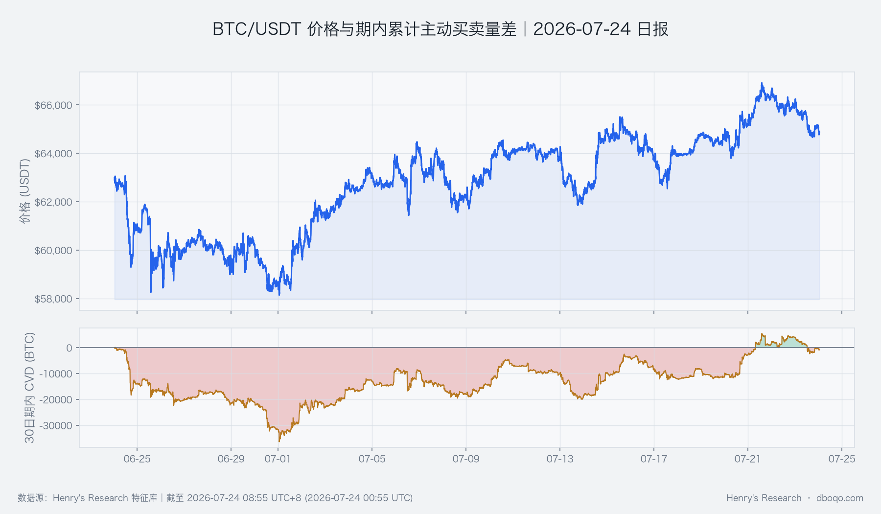 BTC/USDT近30日價格與期內累計主動買賣量差
