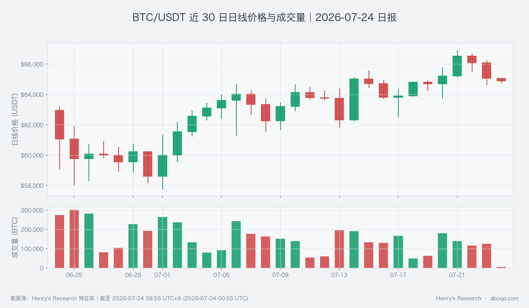 BTC/USDT近30日日線價格與成交量