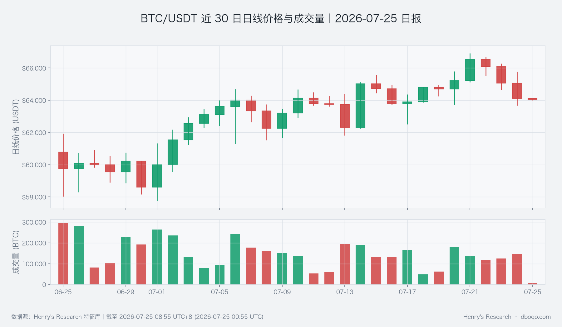 BTC/USDT近30日日线价格与成交量