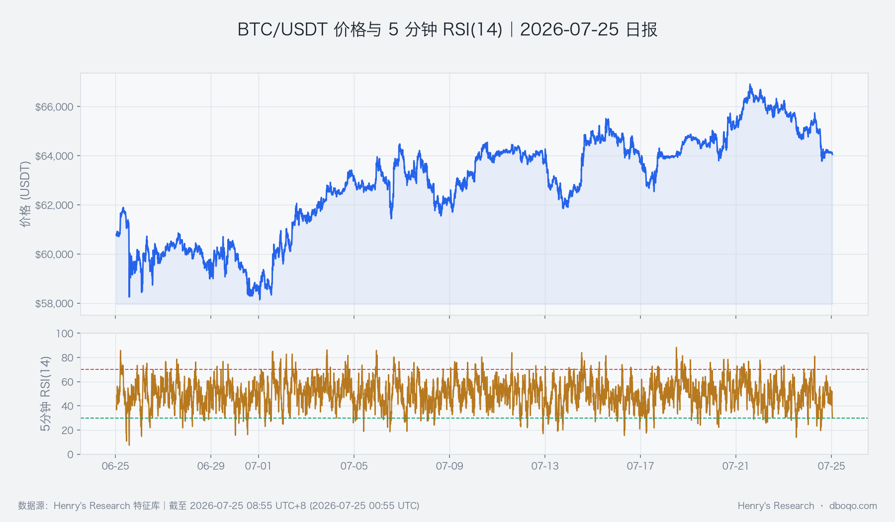 BTC/USDT近30日价格与短线RSI