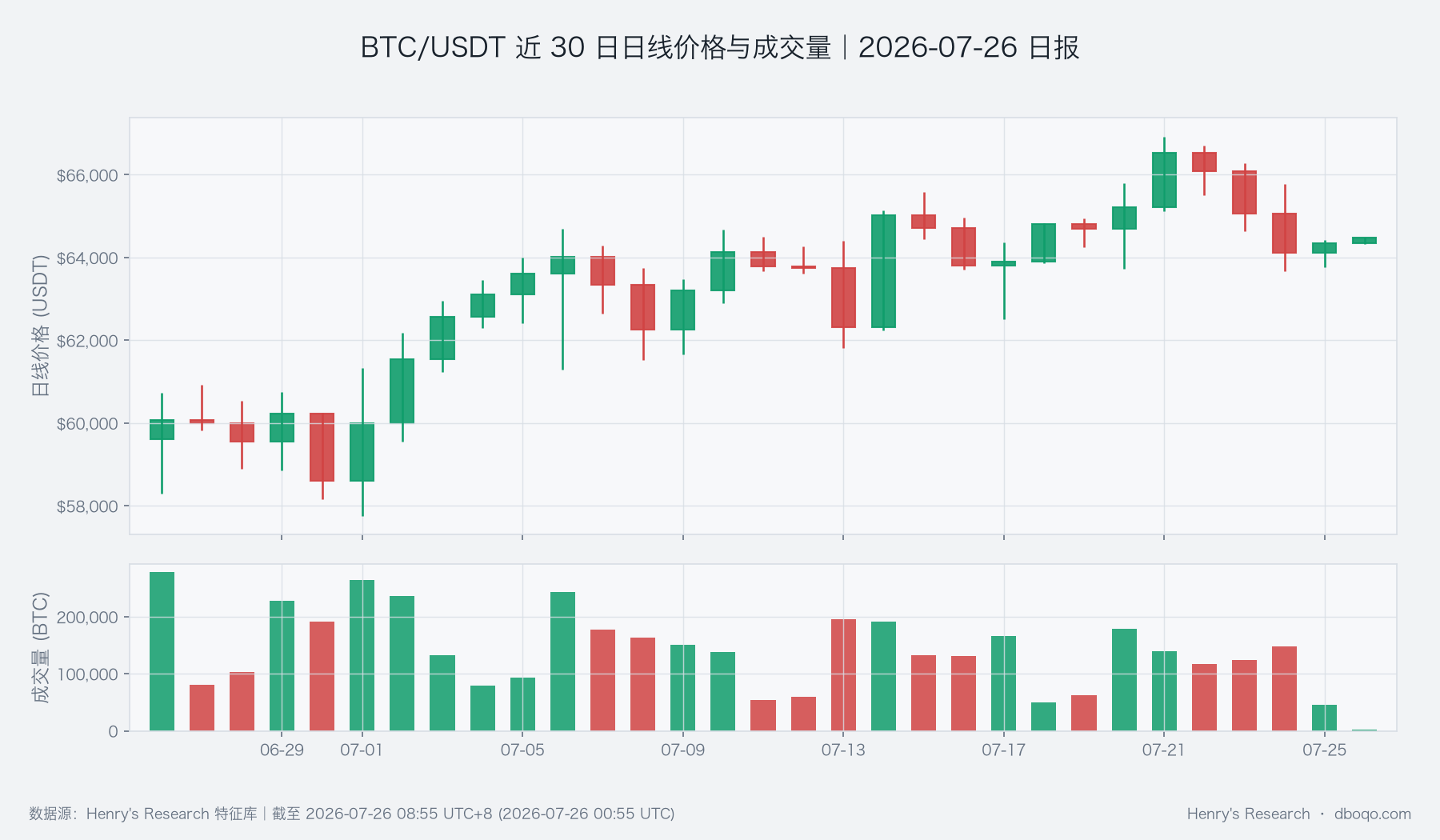 BTC/USDT近30日日線價格與成交量