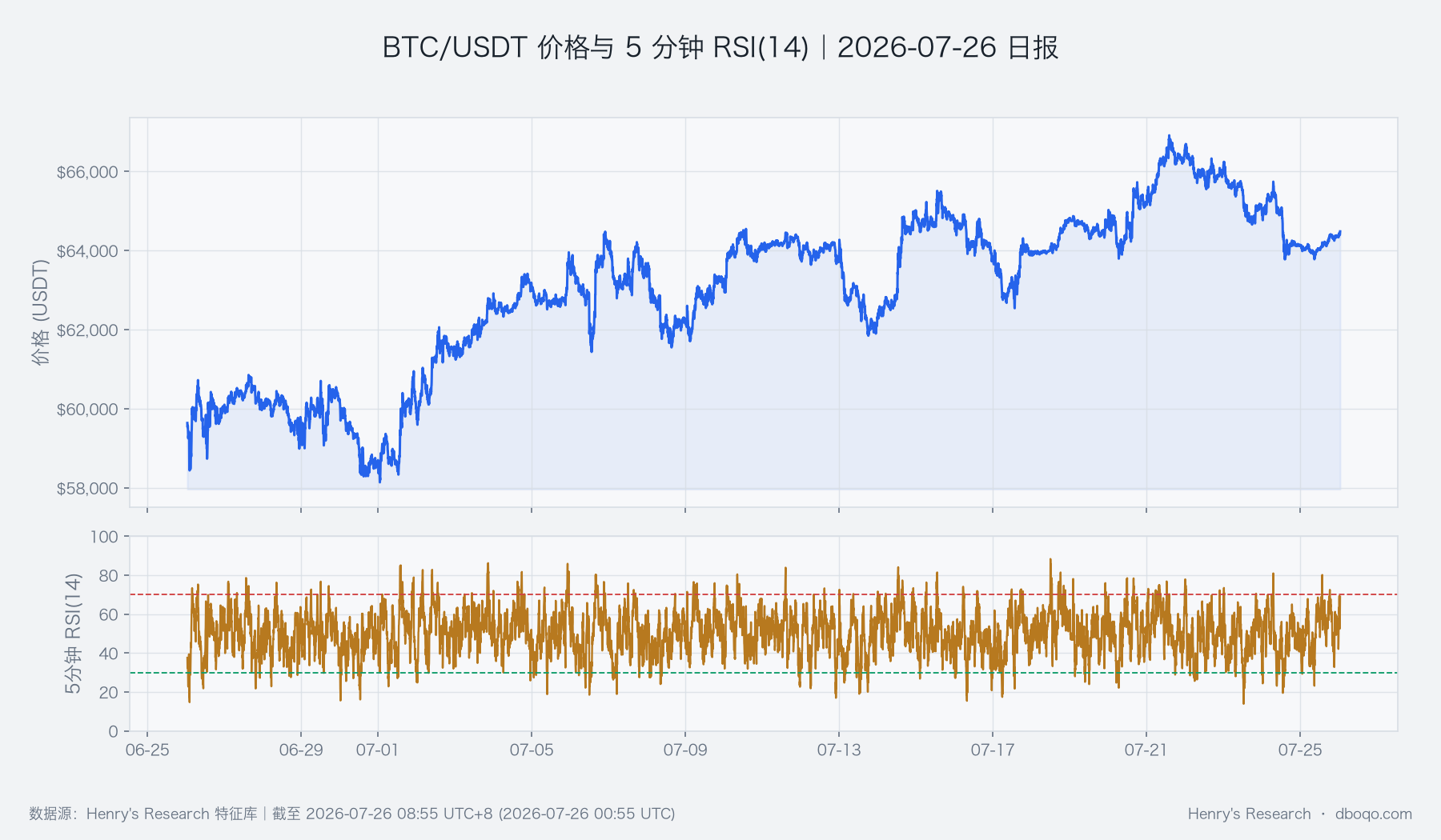 BTC/USDT近30日價格與短線RSI變化