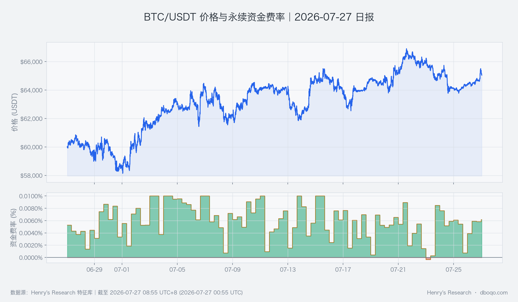 BTC/USDT 30-day price and perpetual funding rate