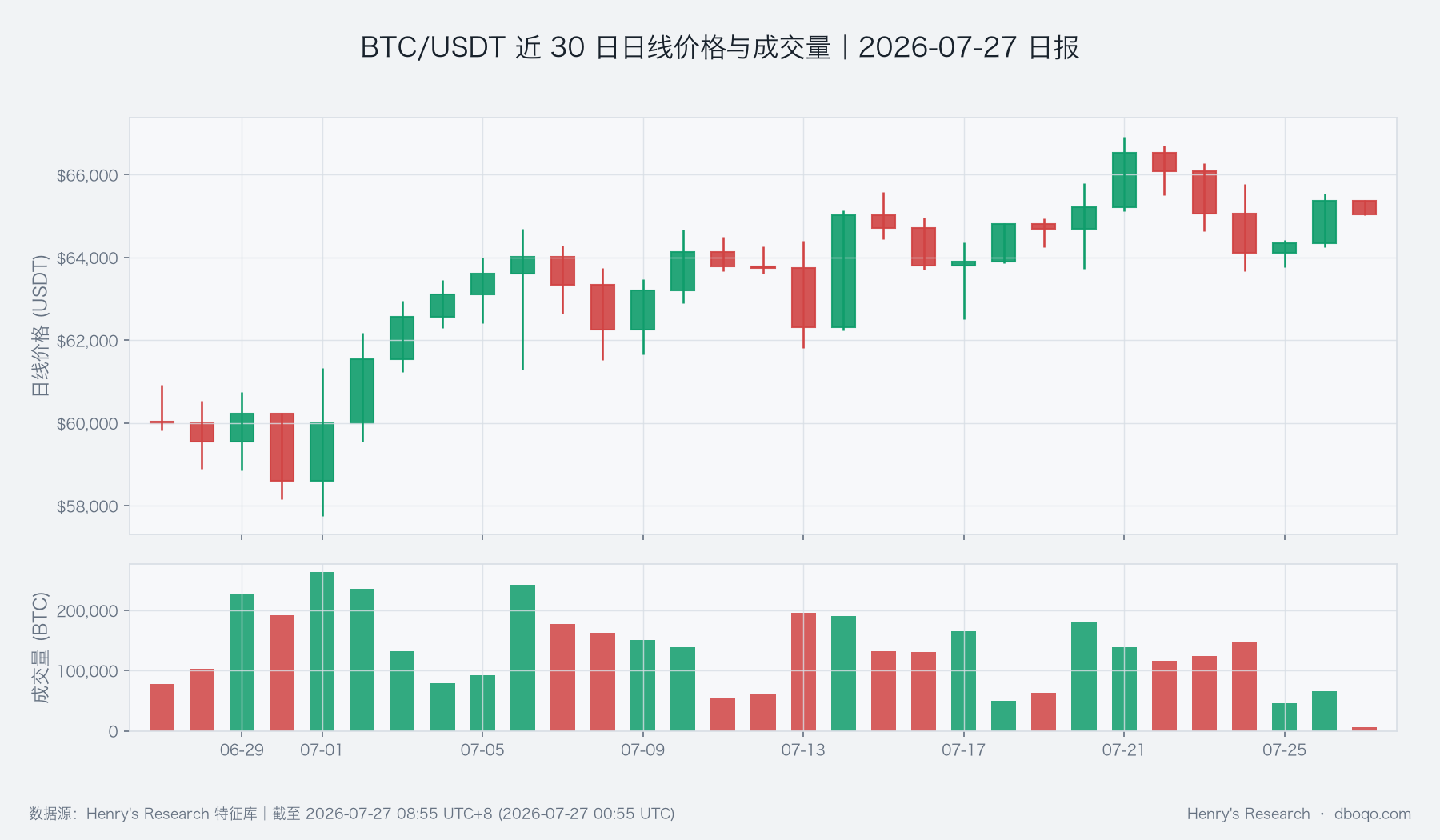 BTC/USDT 30-day daily price and volume