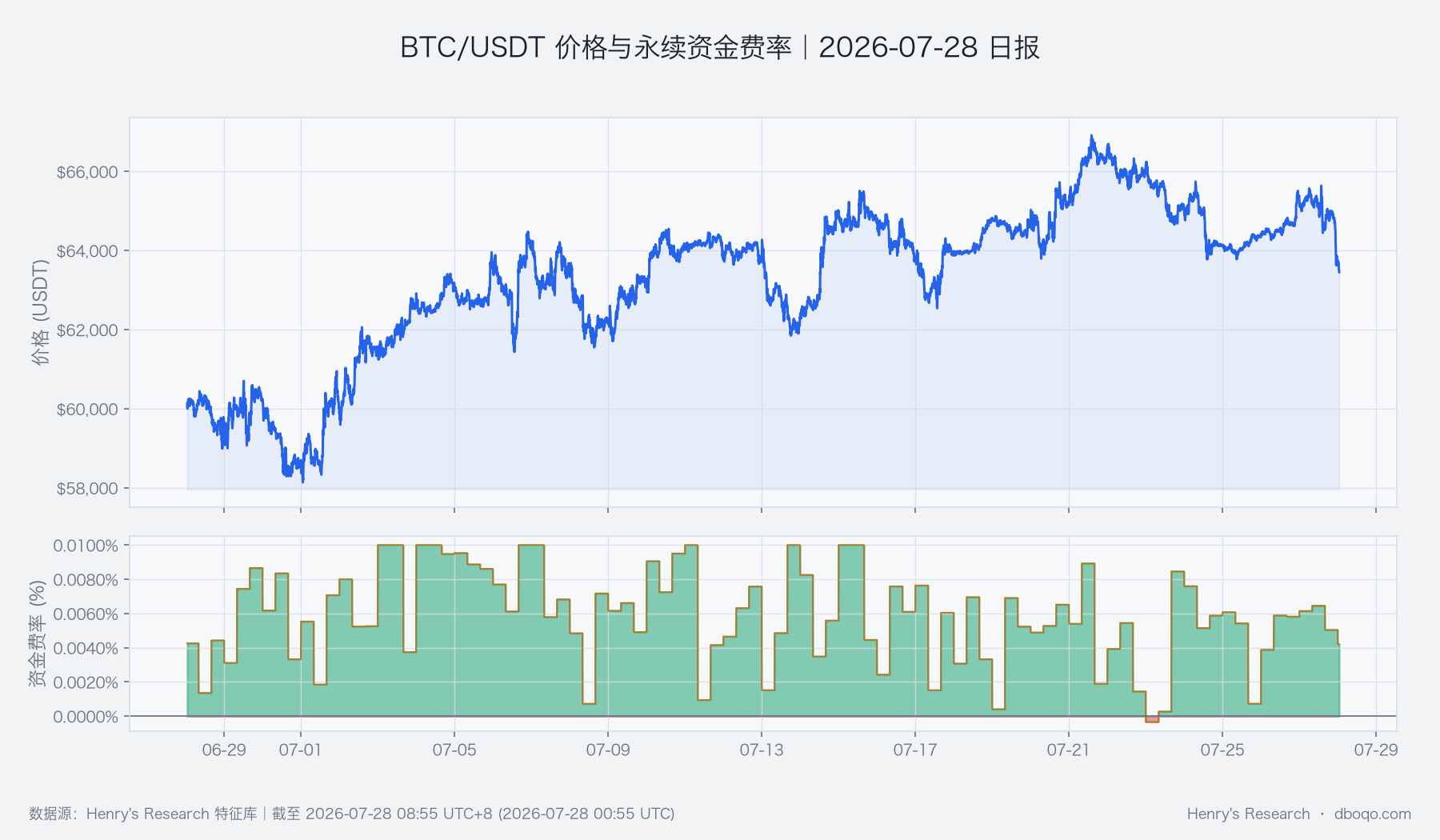 BTC/USDT近30日價格與永續資金費率變化