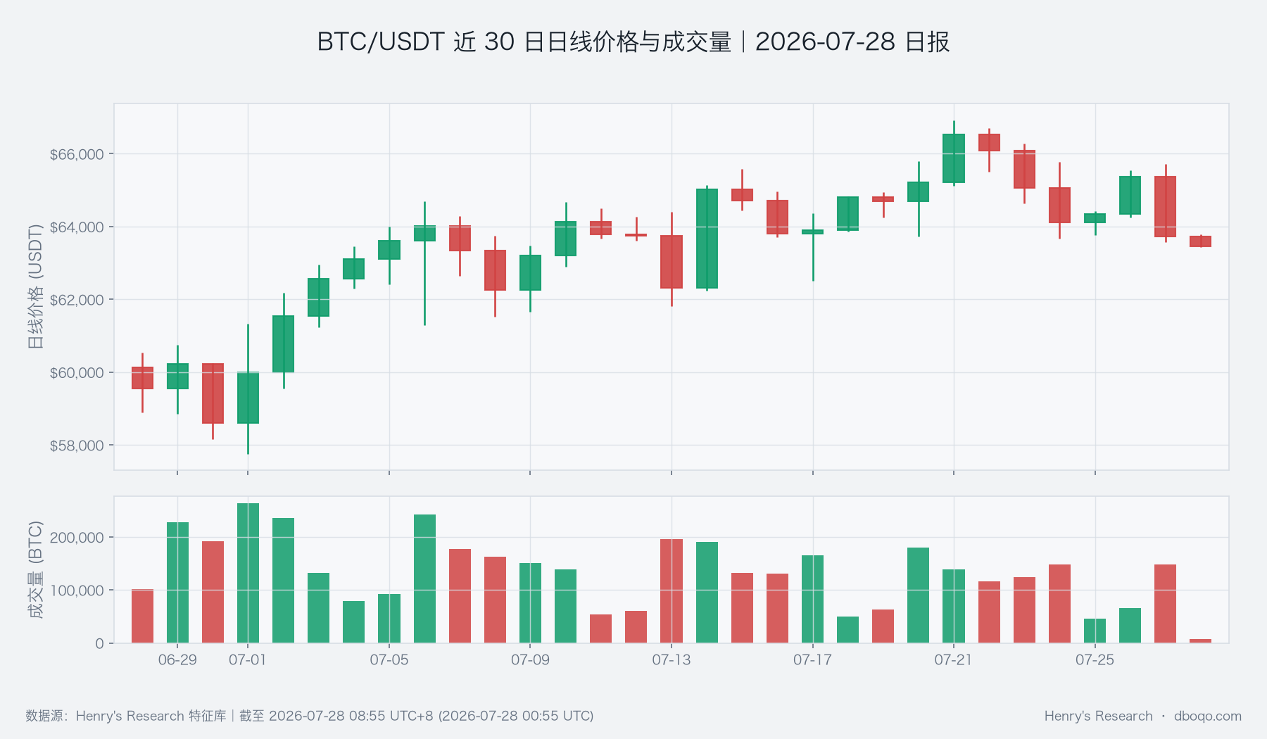 BTC/USDT近30日價格與成交量變化