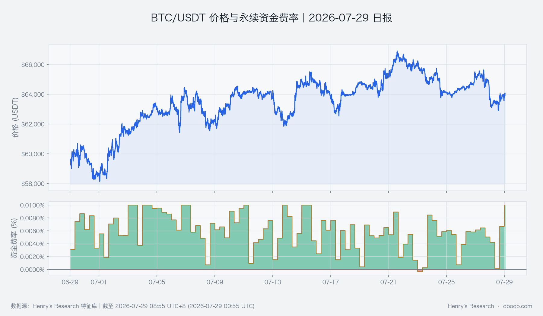 BTC/USDT近30日价格与永续资金费率