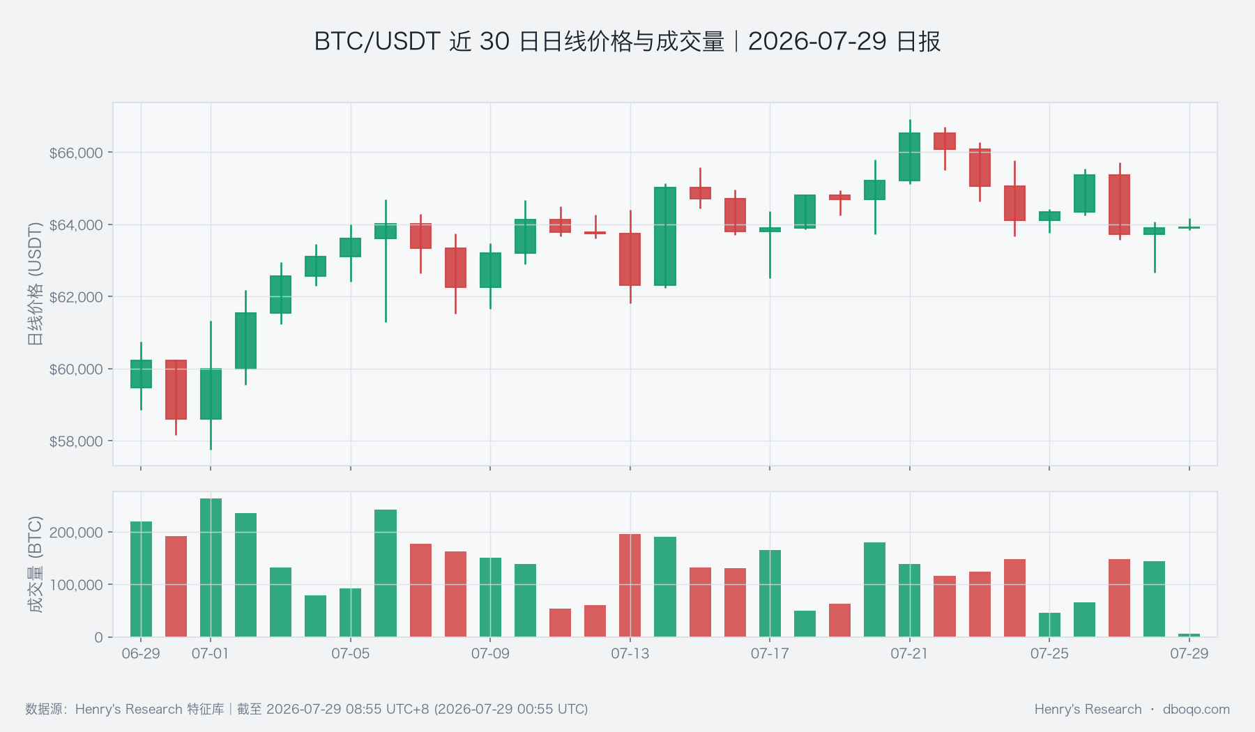 BTC/USDT近30日日线价格与成交量