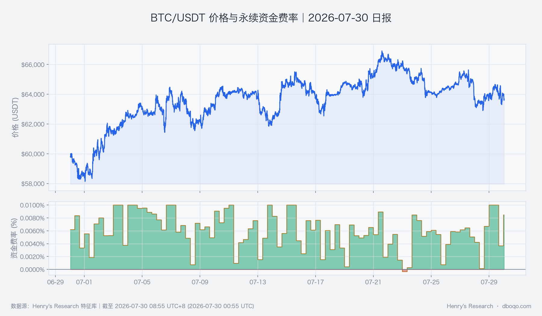 BTC/USDT 30-day price and perpetual funding rate