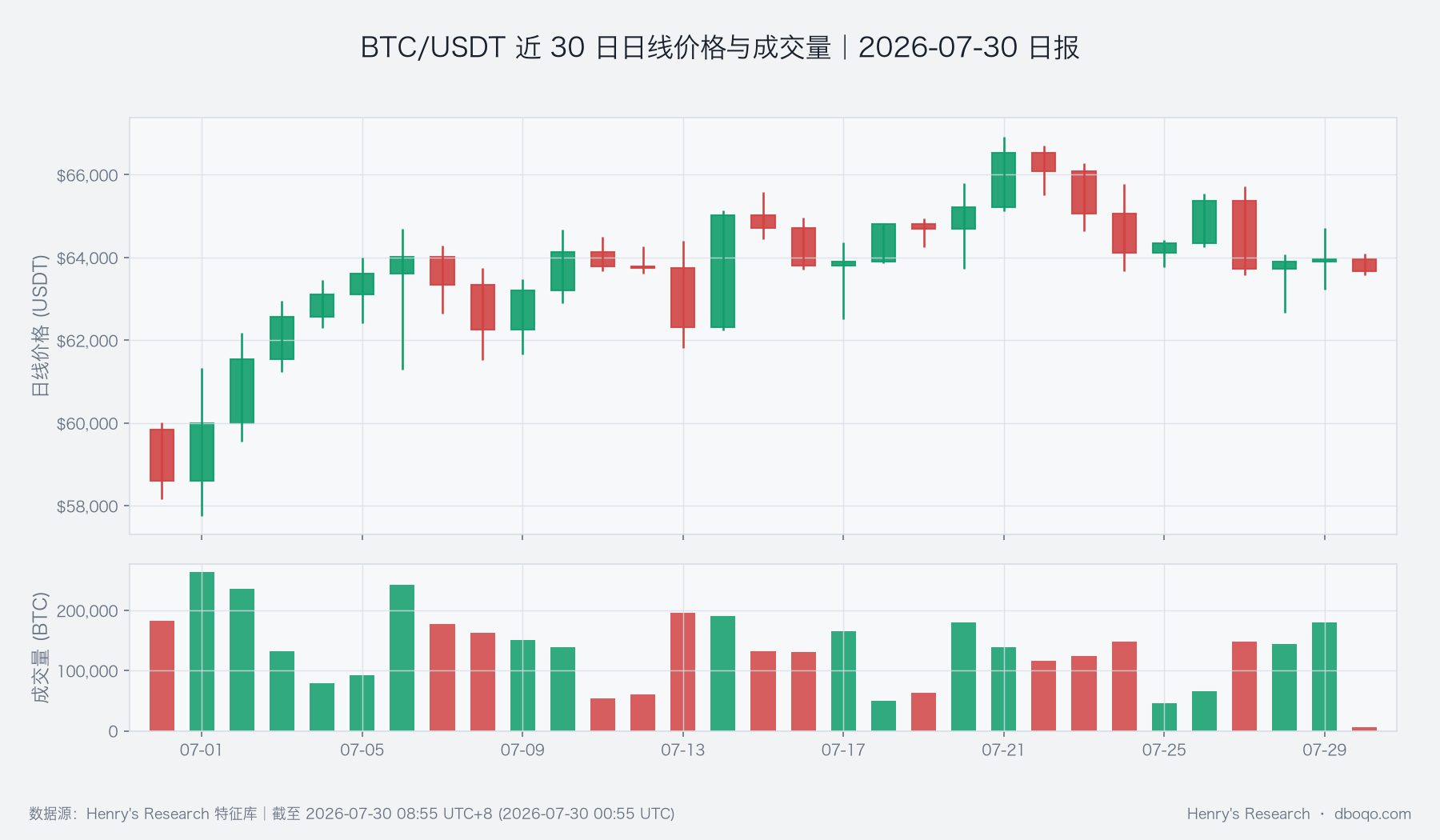 BTC/USDT 30-day daily price and volume