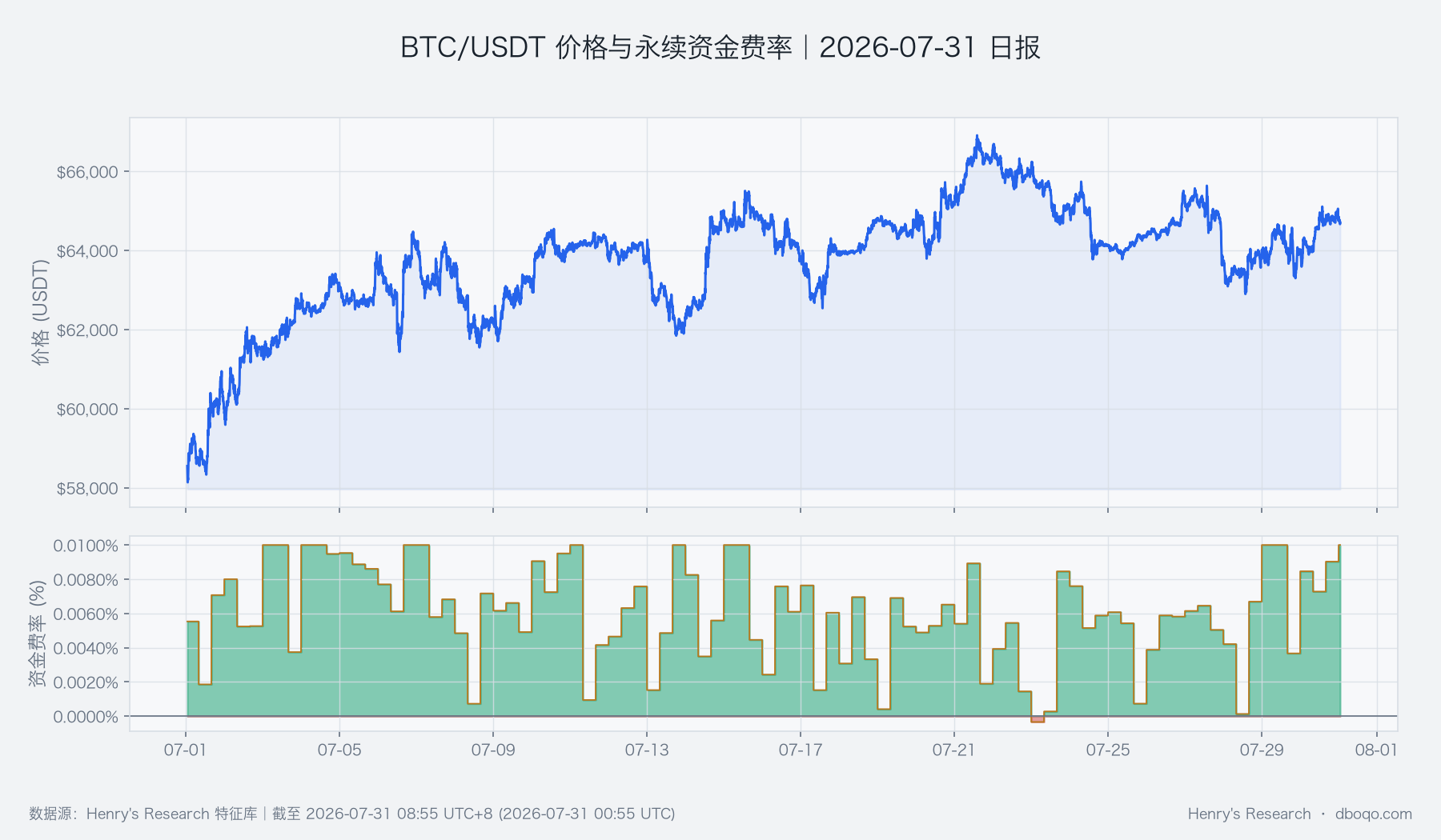 BTC/USDT近30日价格与永续资金费率