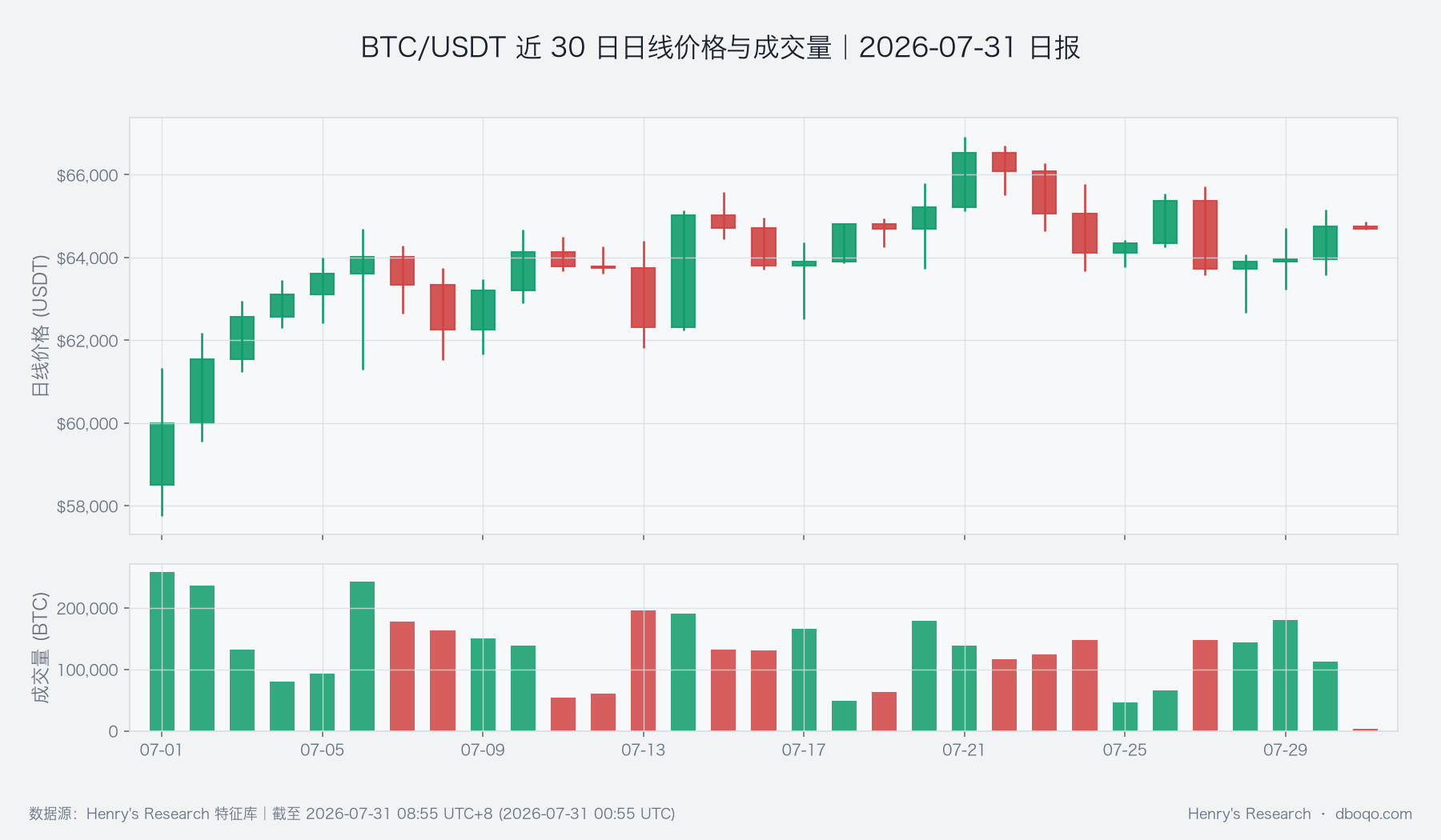 BTC/USDT近30日日线价格与成交量