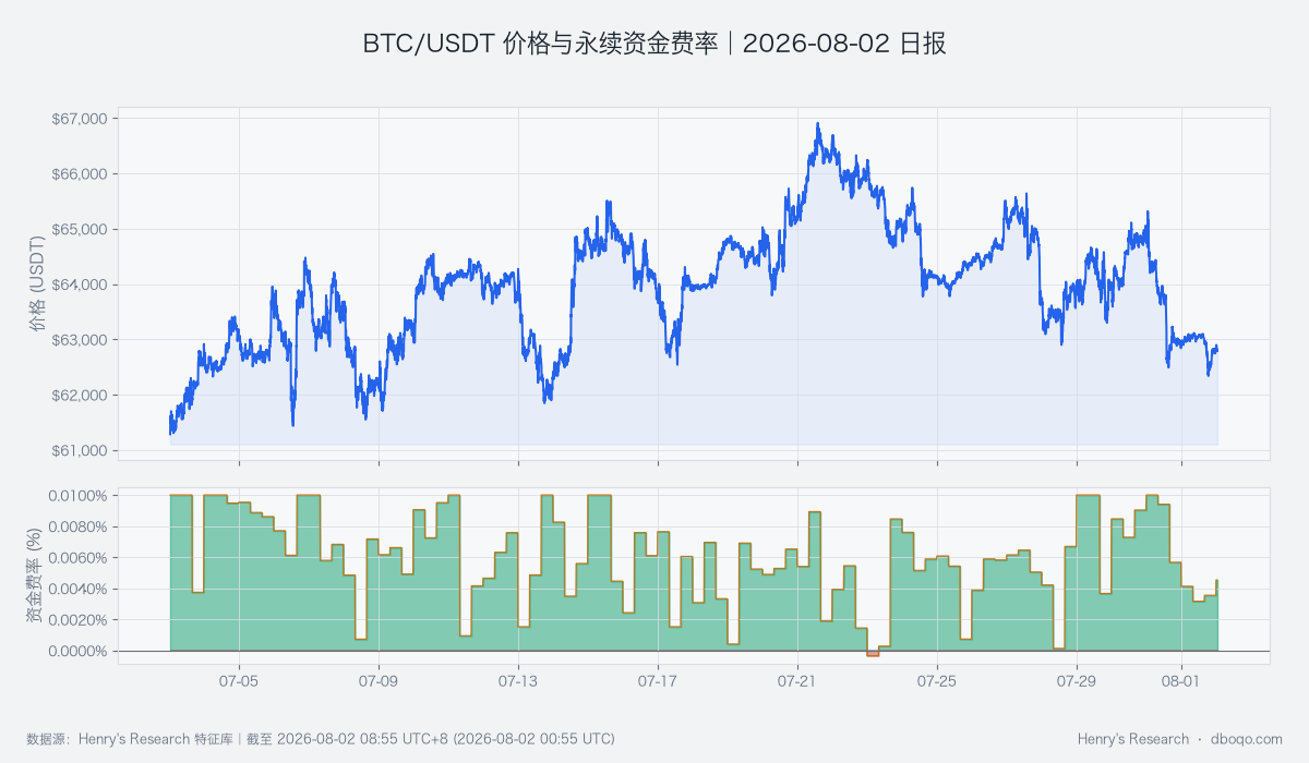 BTC/USDT近30日价格与永续资金费率图