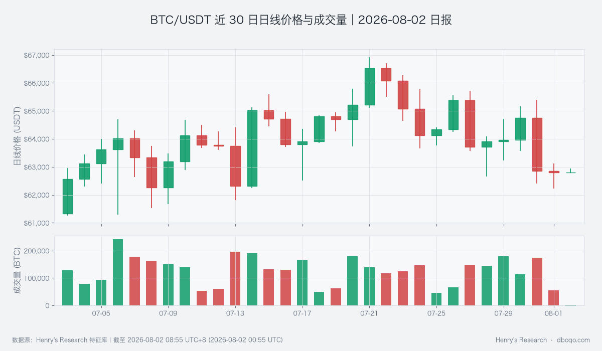 BTC/USDT近30日日线价格与成交量图