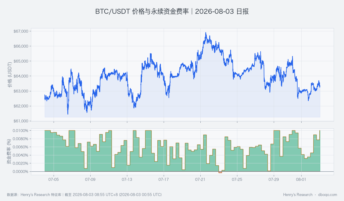BTC/USDT 30-day price and perpetual funding rate