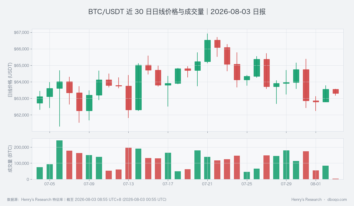 BTC/USDT 30-day daily price and volume
