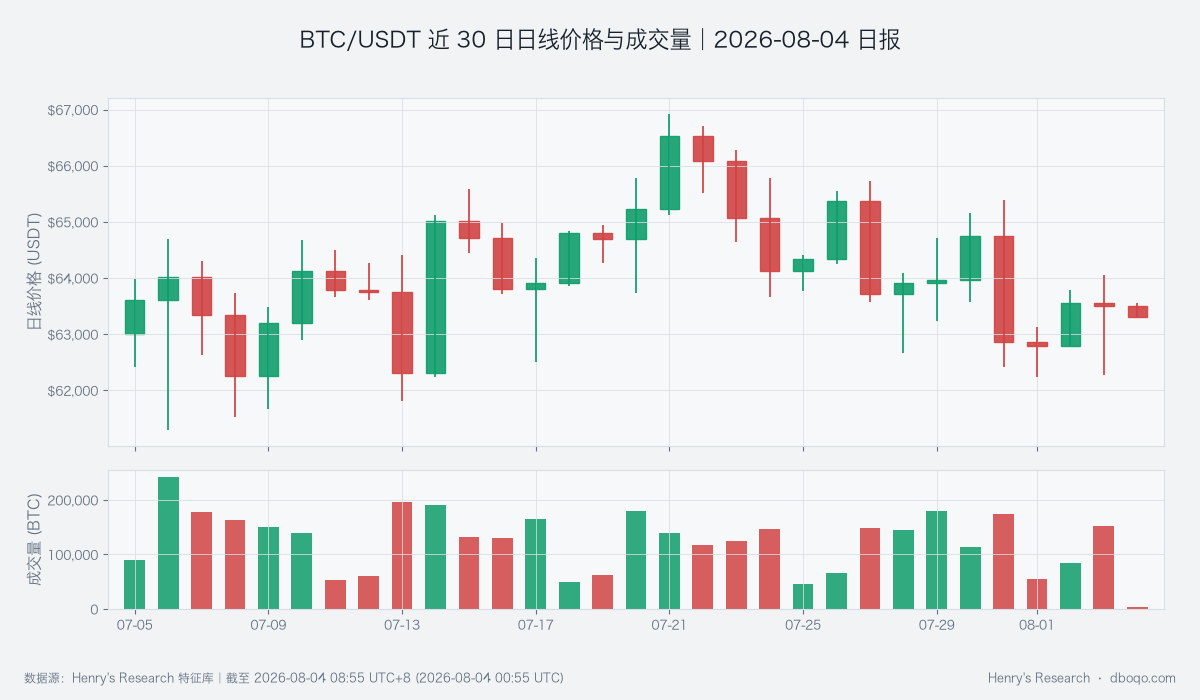 BTC/USDT近30日价格与成交量