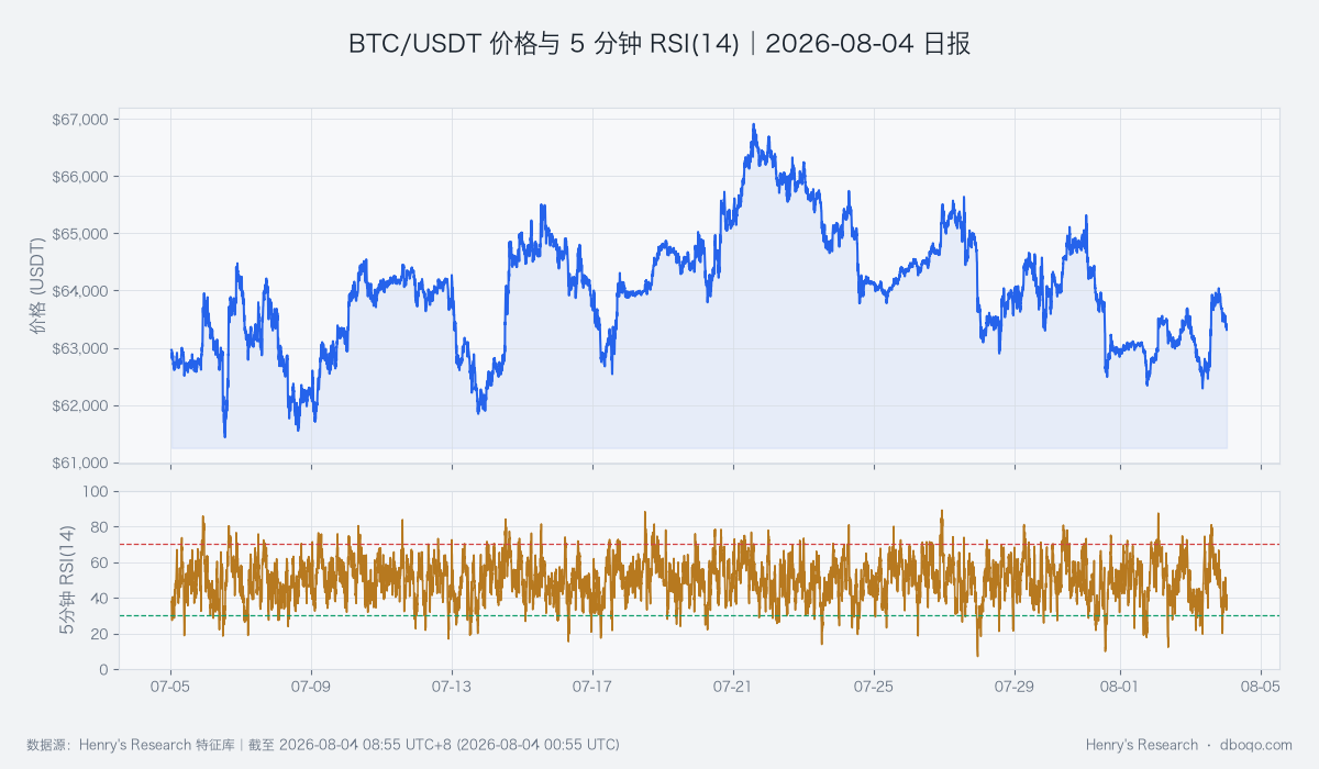 BTC/USDT近30日价格与短线相对强弱指标