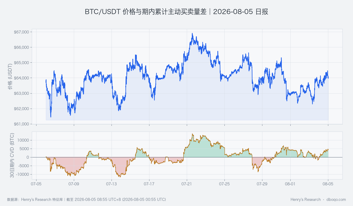 BTC/USDT近30日价格与主动买卖量差图