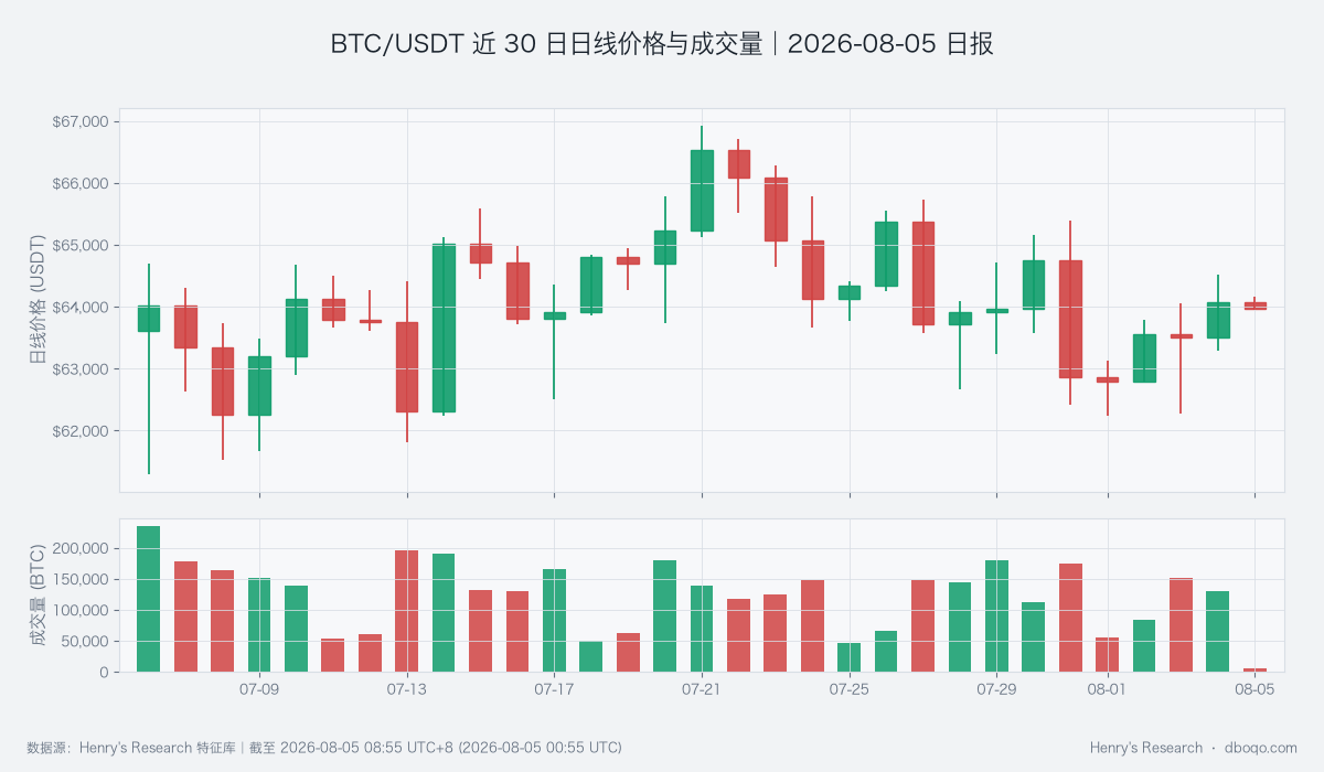 BTC/USDT近30日日线价格与成交量图