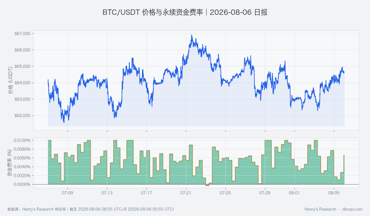 BTC/USDT 近 30 日价格与永续资金费率（数据截止时点与本文一致）
