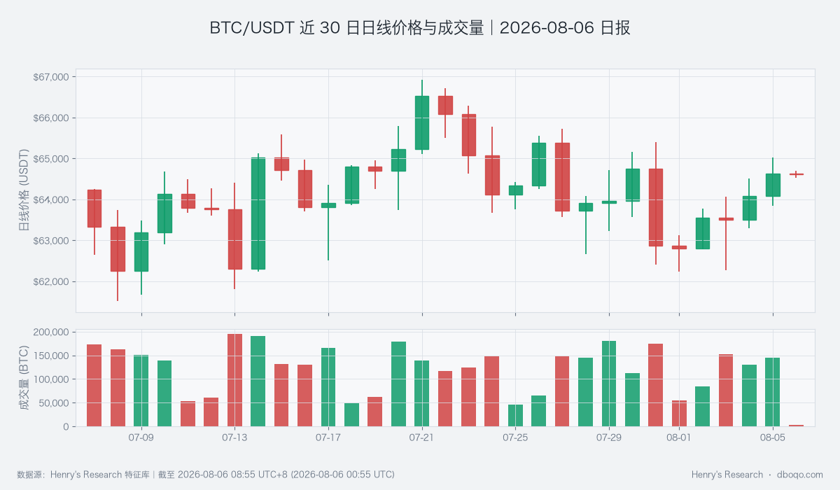 BTC/USDT 近 30 日日线价格与成交量（数据截止时点与本文一致）