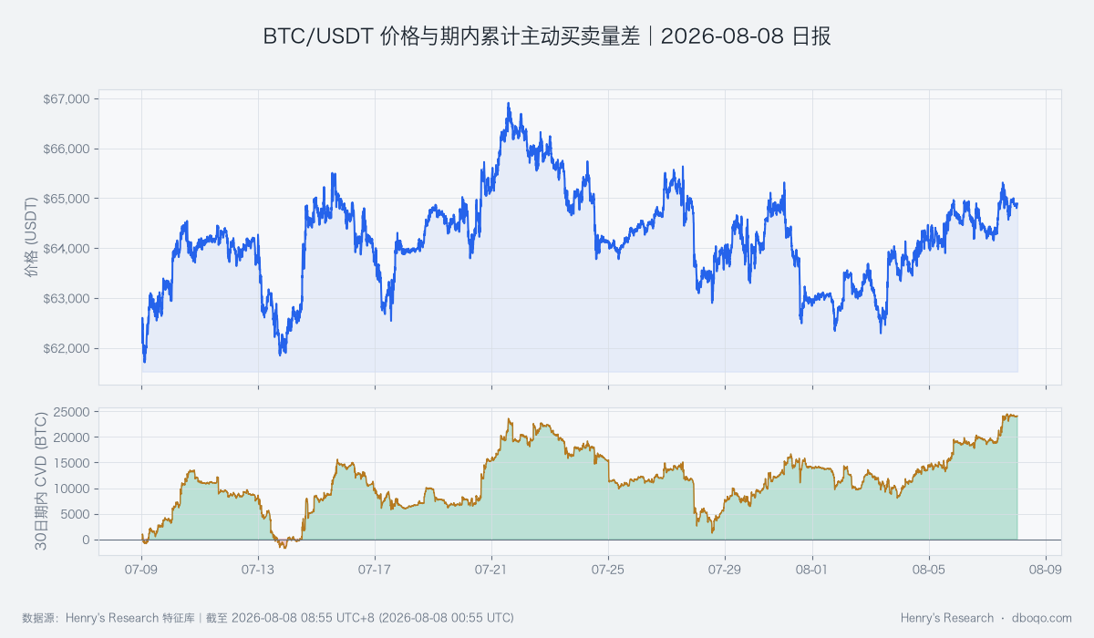 BTC/USDT 近 30 日价格与期内累计主动买卖量差