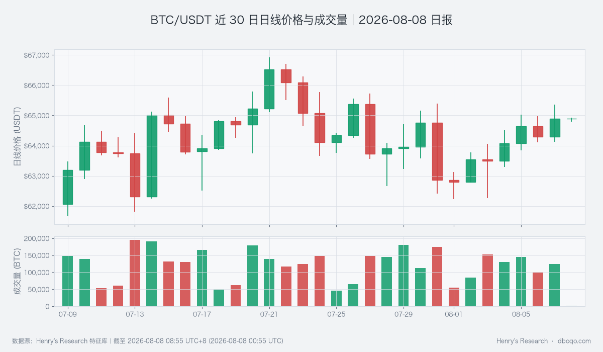 BTC/USDT 近 30 日日线价格与成交量