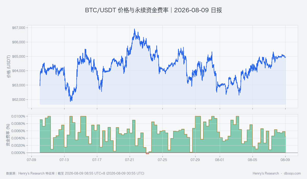 BTC/USDT 近 30 日价格与永续资金费率
