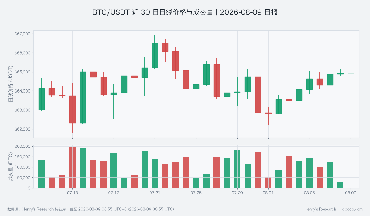 BTC/USDT 近 30 日日线价格与成交量
