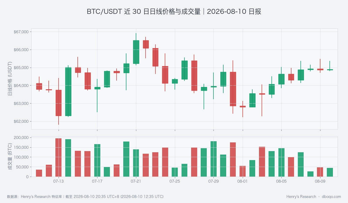 BTC近30日價格與成交量