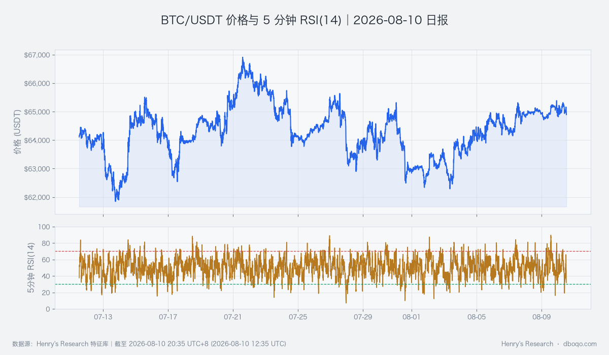 BTC價格與RSI動能