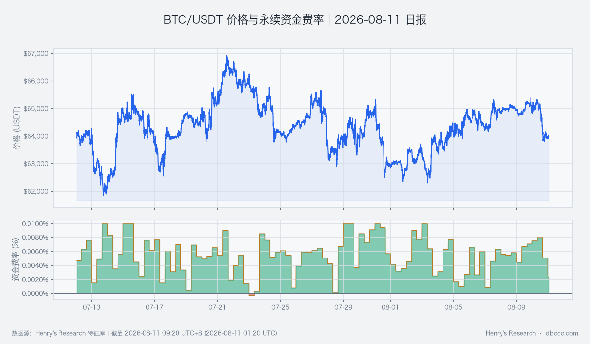 BTC近30日價格與永續資金費率走勢