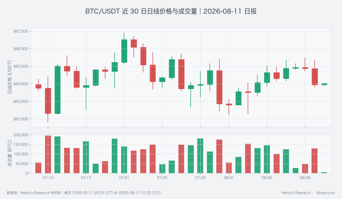 BTC近30日價格與成交量走勢