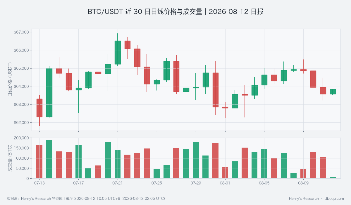BTC/USDT近30日价格与成交量