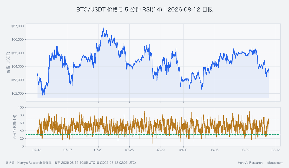 BTC/USDT近30日价格与5分钟RSI