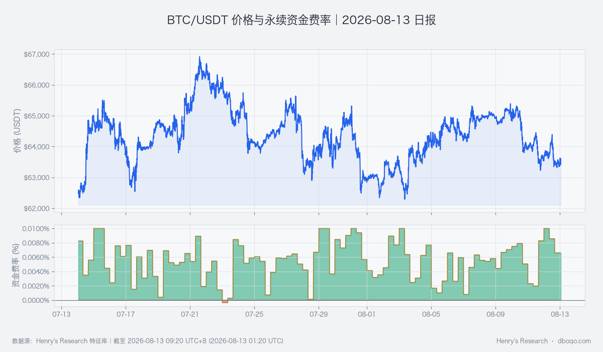 BTC price and perpetual funding rates over the past 30 days