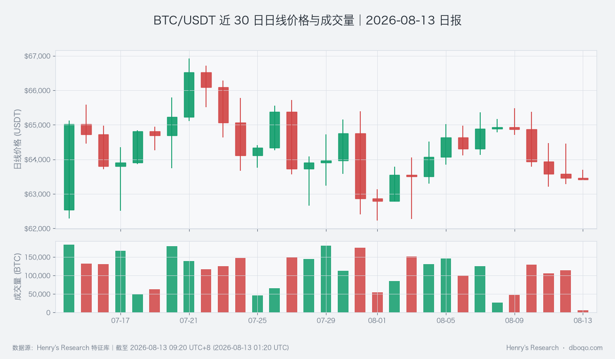 BTC daily price and volume over the past 30 days