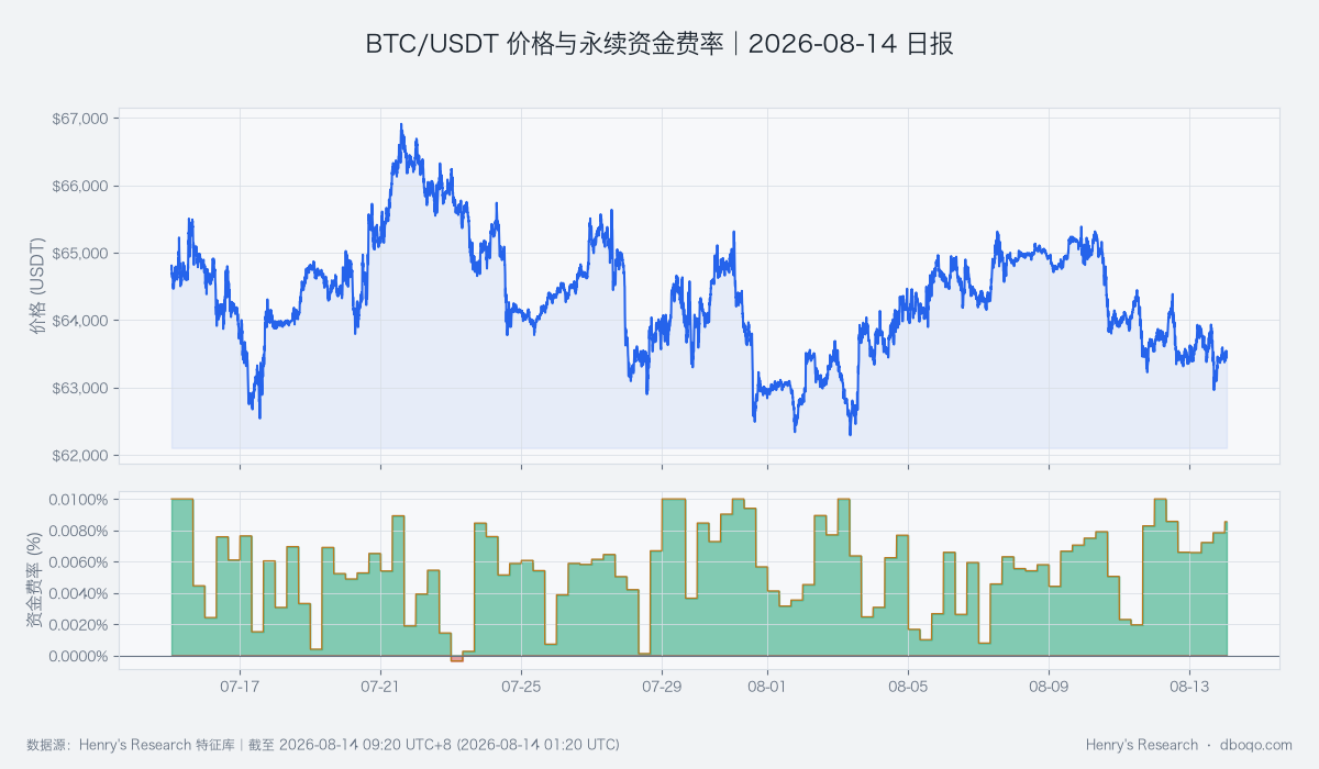 BTC/USDT近30日價格與永續資金費率