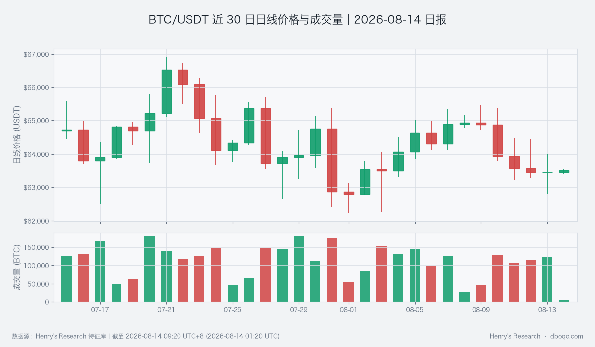 BTC/USDT近30日日線價格與成交量
