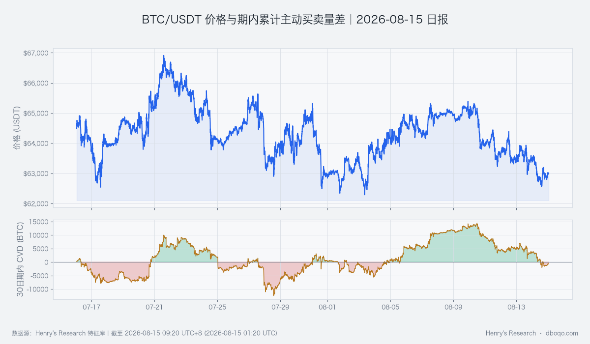 BTC/USDT近30日价格与主动买卖量差