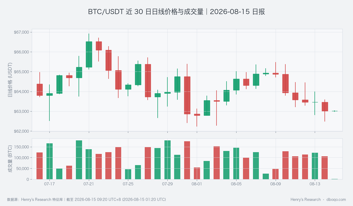 BTC/USDT近30日日线价格与成交量