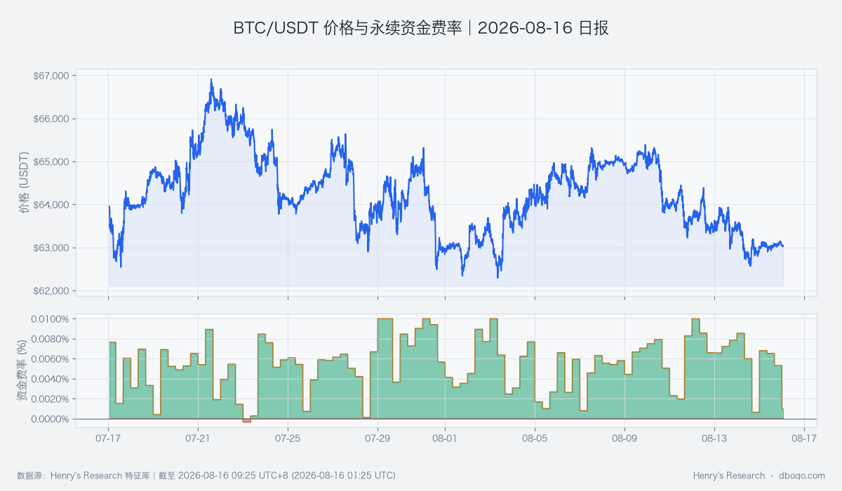 BTC/USDT近30日价格与永续资金费率