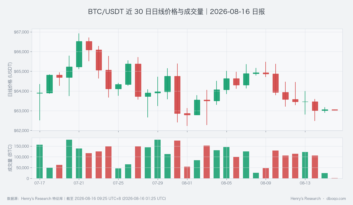 BTC/USDT近30日日线价格与成交量