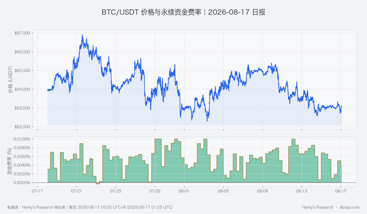BTC/USDT price and perpetual funding rate over the past 30 days