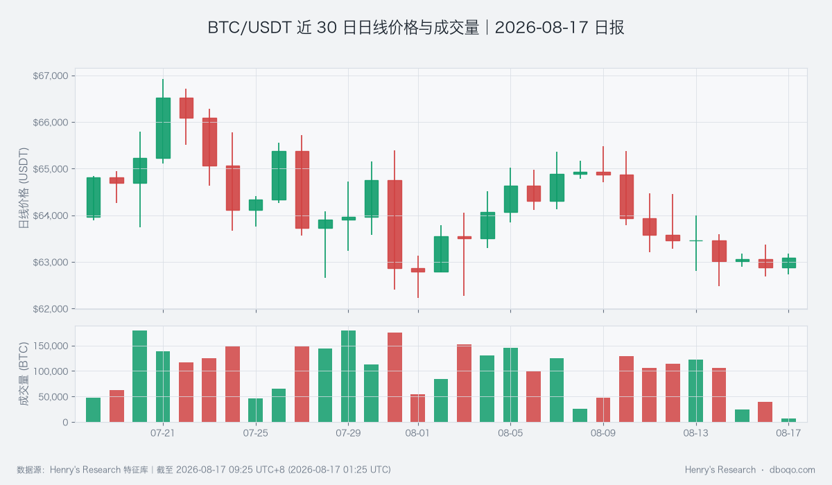 BTC/USDT price and volume over the past 30 days