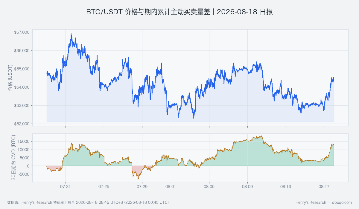 BTC/USDT近30日价格与主动买入减主动卖出