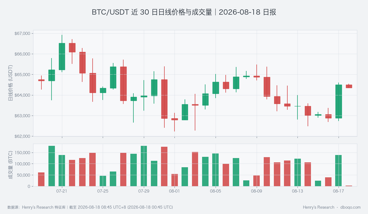 BTC/USDT近30日日线价格与成交量
